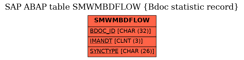 E-R Diagram for table SMWMBDFLOW (Bdoc statistic record)