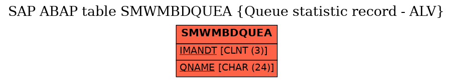 E-R Diagram for table SMWMBDQUEA (Queue statistic record - ALV)