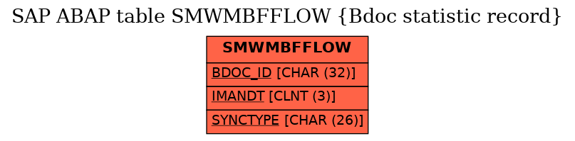 E-R Diagram for table SMWMBFFLOW (Bdoc statistic record)