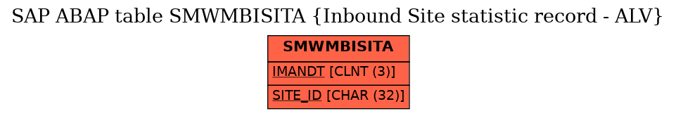 E-R Diagram for table SMWMBISITA (Inbound Site statistic record - ALV)