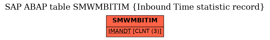 E-R Diagram for table SMWMBITIM (Inbound Time statistic record)