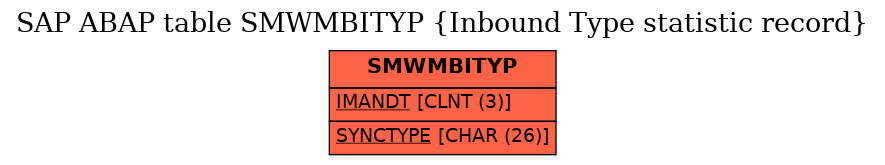 E-R Diagram for table SMWMBITYP (Inbound Type statistic record)