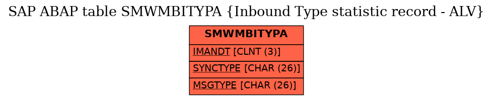 E-R Diagram for table SMWMBITYPA (Inbound Type statistic record - ALV)