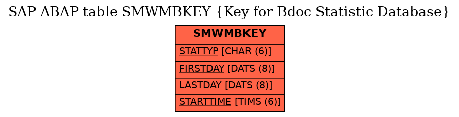 E-R Diagram for table SMWMBKEY (Key for Bdoc Statistic Database)