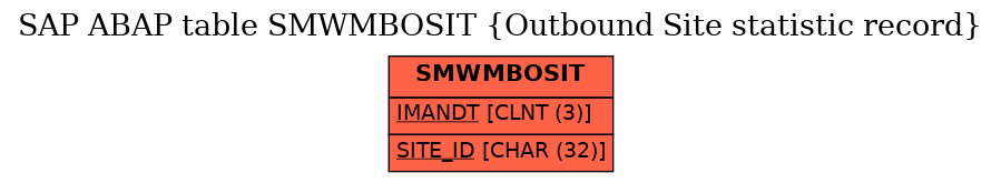 E-R Diagram for table SMWMBOSIT (Outbound Site statistic record)