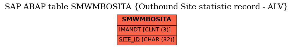 E-R Diagram for table SMWMBOSITA (Outbound Site statistic record - ALV)