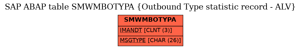 E-R Diagram for table SMWMBOTYPA (Outbound Type statistic record - ALV)