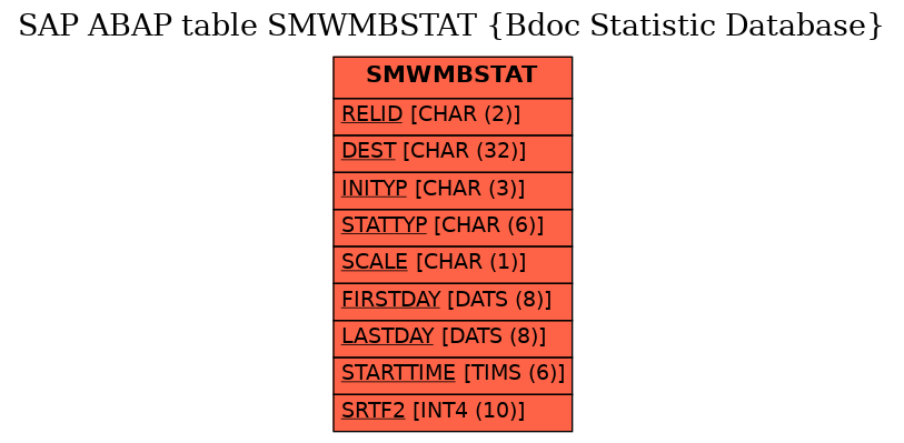 E-R Diagram for table SMWMBSTAT (Bdoc Statistic Database)