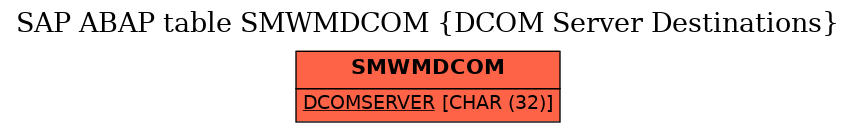 E-R Diagram for table SMWMDCOM (DCOM Server Destinations)