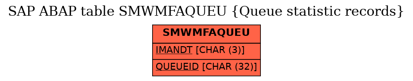 E-R Diagram for table SMWMFAQUEU (Queue statistic records)