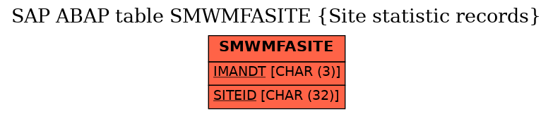 E-R Diagram for table SMWMFASITE (Site statistic records)