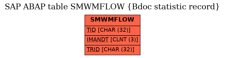 E-R Diagram for table SMWMFLOW (Bdoc statistic record)