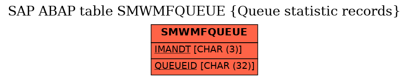 E-R Diagram for table SMWMFQUEUE (Queue statistic records)