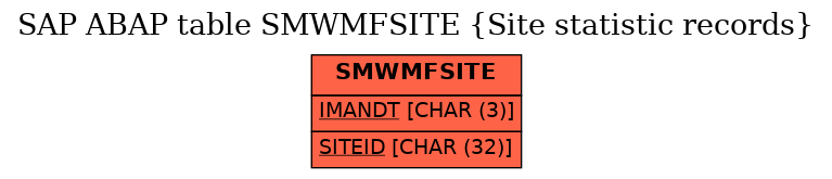 E-R Diagram for table SMWMFSITE (Site statistic records)