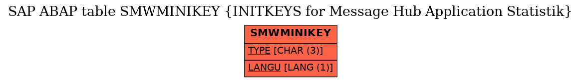 E-R Diagram for table SMWMINIKEY (INITKEYS for Message Hub Application Statistik)