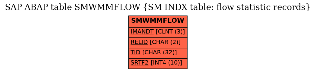 E-R Diagram for table SMWMMFLOW (SM INDX table: flow statistic records)