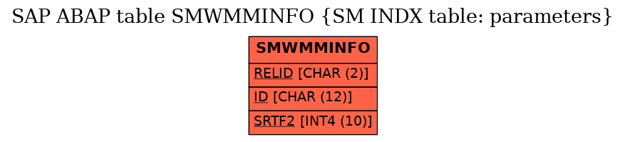 E-R Diagram for table SMWMMINFO (SM INDX table: parameters)