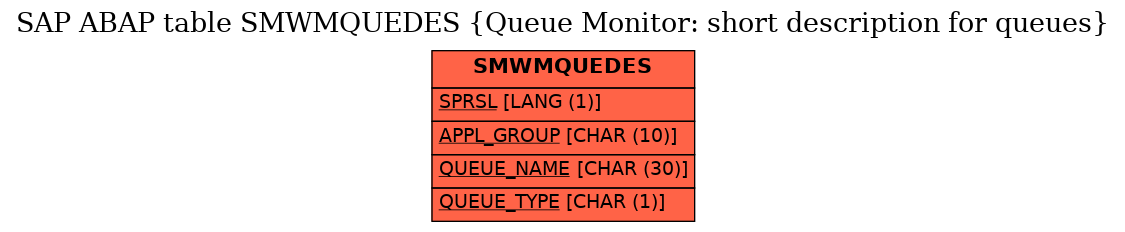 E-R Diagram for table SMWMQUEDES (Queue Monitor: short description for queues)