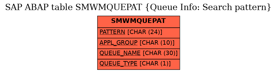 E-R Diagram for table SMWMQUEPAT (Queue Info: Search pattern)