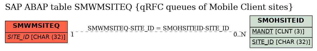 E-R Diagram for table SMWMSITEQ (qRFC queues of Mobile Client sites)