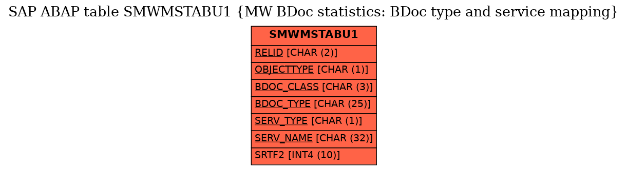 E-R Diagram for table SMWMSTABU1 (MW BDoc statistics: BDoc type and service mapping)