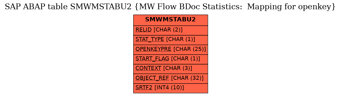 E-R Diagram for table SMWMSTABU2 (MW Flow BDoc Statistics:  Mapping for openkey)