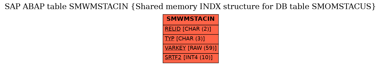 E-R Diagram for table SMWMSTACIN (Shared memory INDX structure for DB table SMOMSTACUS)