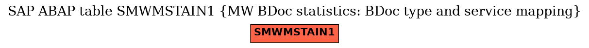 E-R Diagram for table SMWMSTAIN1 (MW BDoc statistics: BDoc type and service mapping)