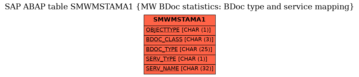 E-R Diagram for table SMWMSTAMA1 (MW BDoc statistics: BDoc type and service mapping)