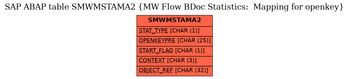 E-R Diagram for table SMWMSTAMA2 (MW Flow BDoc Statistics:  Mapping for openkey)