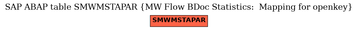 E-R Diagram for table SMWMSTAPAR (MW Flow BDoc Statistics:  Mapping for openkey)