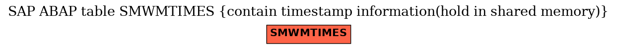 E-R Diagram for table SMWMTIMES (contain timestamp information(hold in shared memory))