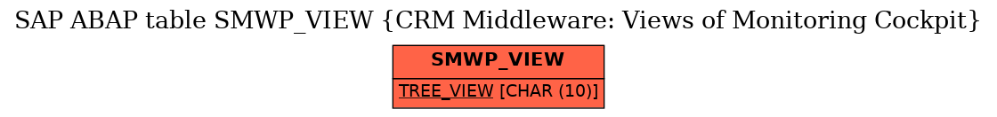 E-R Diagram for table SMWP_VIEW (CRM Middleware: Views of Monitoring Cockpit)