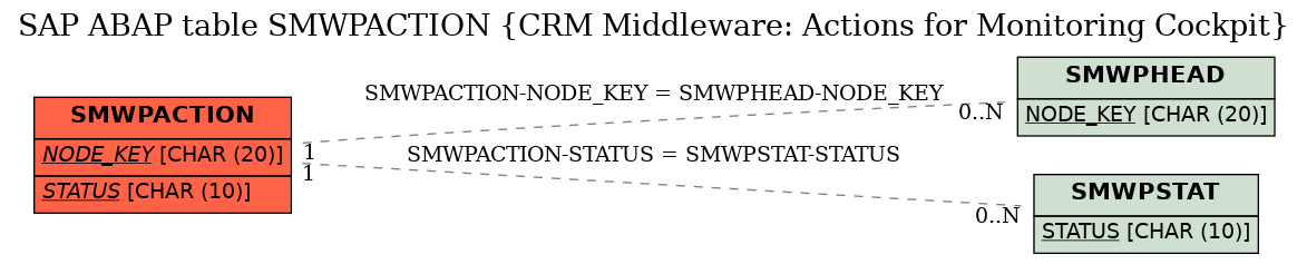 E-R Diagram for table SMWPACTION (CRM Middleware: Actions for Monitoring Cockpit)