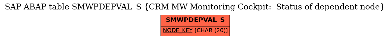 E-R Diagram for table SMWPDEPVAL_S (CRM MW Monitoring Cockpit:  Status of dependent node)