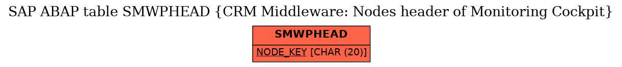 E-R Diagram for table SMWPHEAD (CRM Middleware: Nodes header of Monitoring Cockpit)