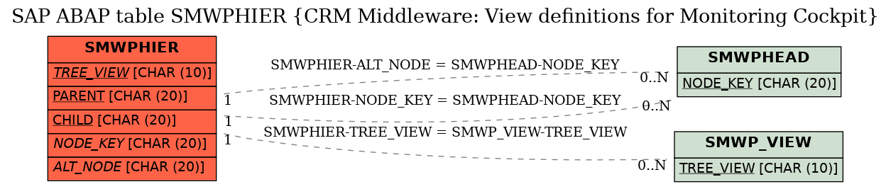 E-R Diagram for table SMWPHIER (CRM Middleware: View definitions for Monitoring Cockpit)