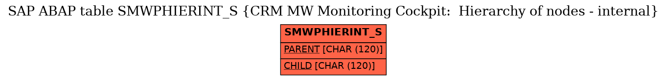 E-R Diagram for table SMWPHIERINT_S (CRM MW Monitoring Cockpit:  Hierarchy of nodes - internal)