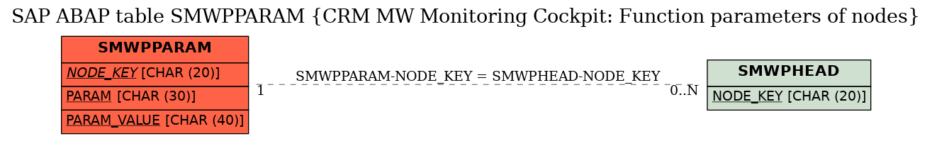 E-R Diagram for table SMWPPARAM (CRM MW Monitoring Cockpit: Function parameters of nodes)