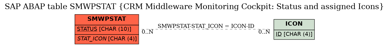 E-R Diagram for table SMWPSTAT (CRM Middleware Monitoring Cockpit: Status and assigned Icons)