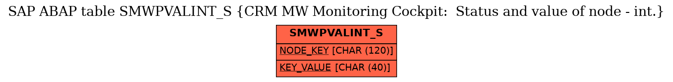 E-R Diagram for table SMWPVALINT_S (CRM MW Monitoring Cockpit:  Status and value of node - int.)