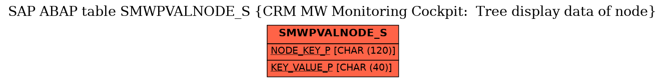 E-R Diagram for table SMWPVALNODE_S (CRM MW Monitoring Cockpit:  Tree display data of node)