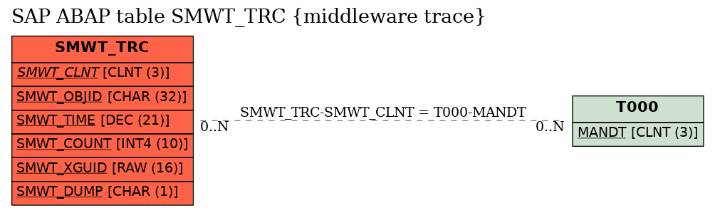 E-R Diagram for table SMWT_TRC (middleware trace)