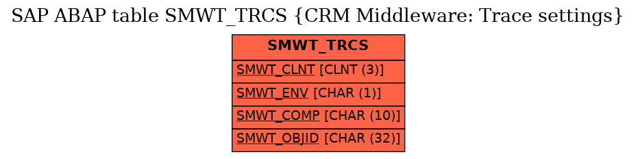E-R Diagram for table SMWT_TRCS (CRM Middleware: Trace settings)