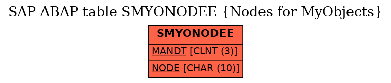 E-R Diagram for table SMYONODEE (Nodes for MyObjects)