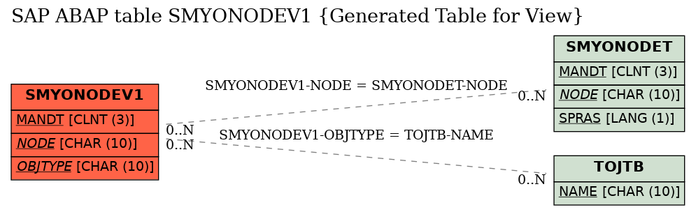 E-R Diagram for table SMYONODEV1 (Generated Table for View)