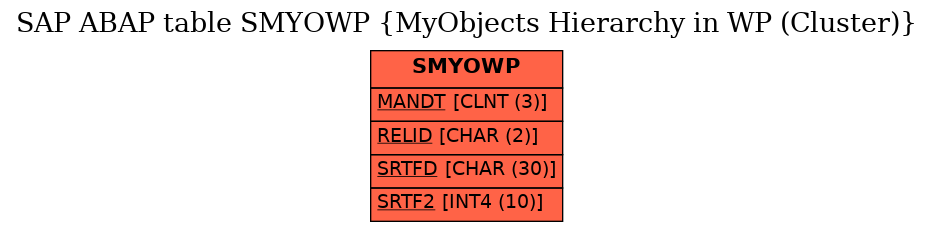 E-R Diagram for table SMYOWP (MyObjects Hierarchy in WP (Cluster))