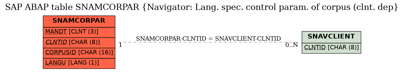 E-R Diagram for table SNAMCORPAR (Navigator: Lang. spec. control param. of corpus (clnt. dep)