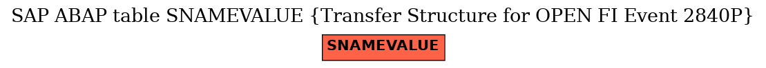E-R Diagram for table SNAMEVALUE (Transfer Structure for OPEN FI Event 2840P)