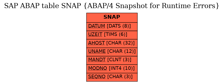 E-R Diagram for table SNAP (ABAP/4 Snapshot for Runtime Errors)